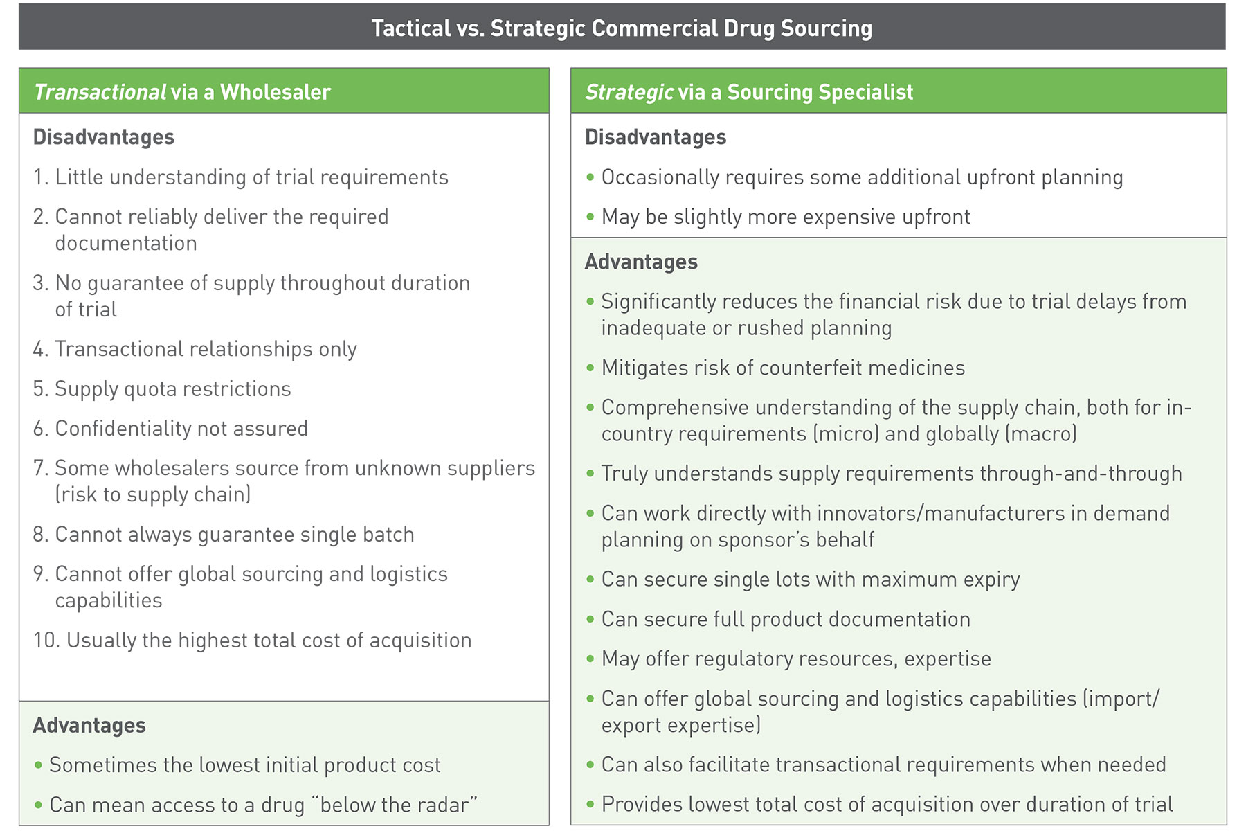 Tactical vs Strategic Commercial Drug Sourcing